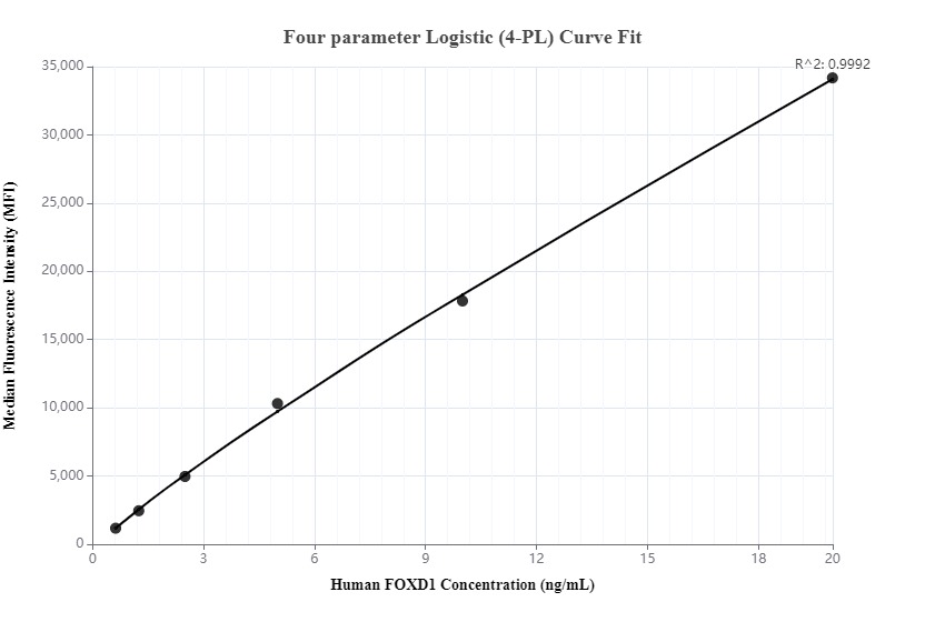 Cytometric bead array standard curve of MP00301-1, FOXD1 Recombinant Matched Antibody Pair, PBS Only. Capture antibody: 83126-2-PBS. Detection antibody: 83126-3-PBS. Standard: Ag29344. Range: 0.625-20 ng/mL.
